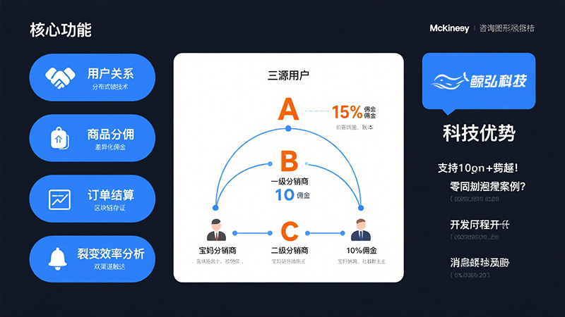 小程序三级分销系统开发策略与指南：从合规设计到裂变增长的实战路径